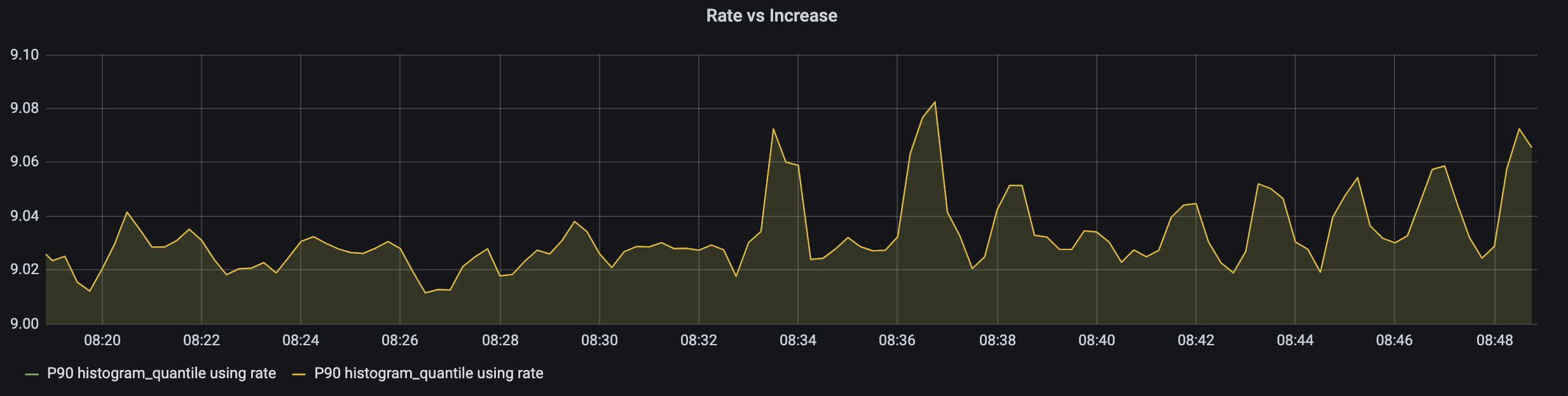 histogram_quantile rate vs increase