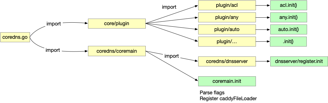 Coredns 源码解析：启动流程的配图