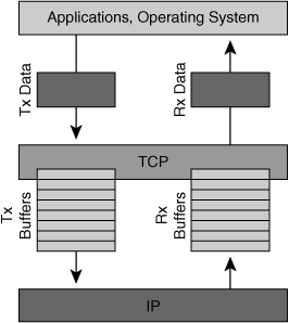 用 Wireshark 分析 TCP 吞吐瓶颈的配图