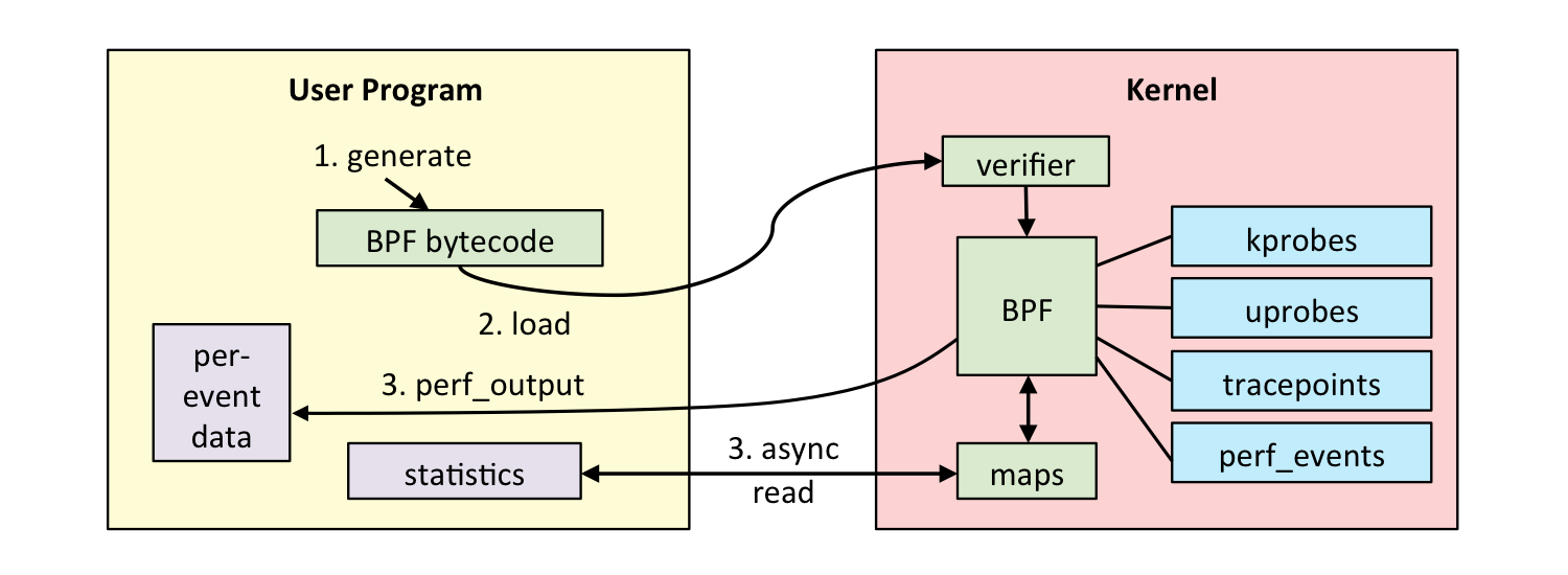 用 BPF 动态追踪 Python 程序的配图