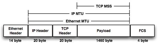 有关 MTU 和 MSS 的一切的配图