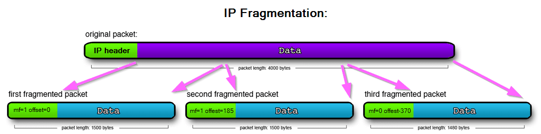ip-fragmentation
