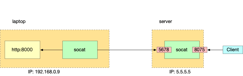 Socat 魔法：内网穿透的配图