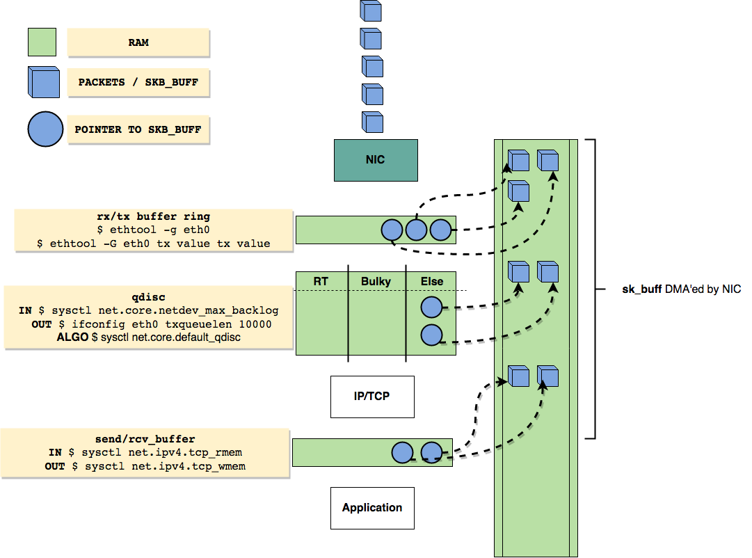 Linux Network Flow