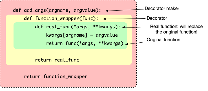 Python 复用装饰器代码的配图