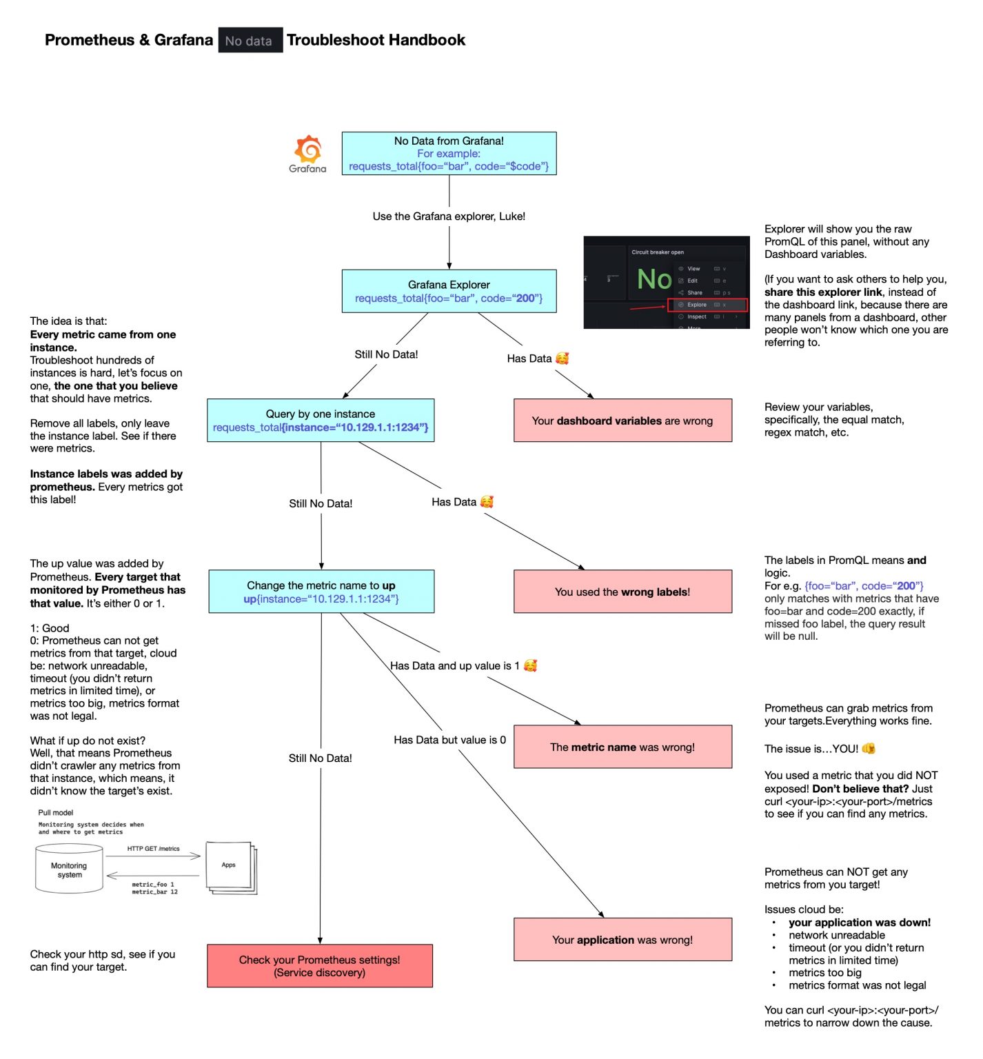 Prometheus & Grafana No Data 排查手册 | 卡瓦邦噶！